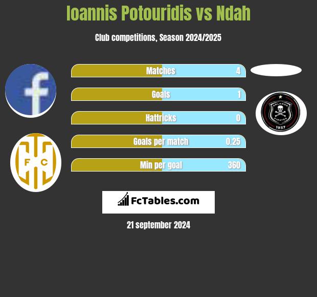 Ioannis Potouridis vs Ndah h2h player stats