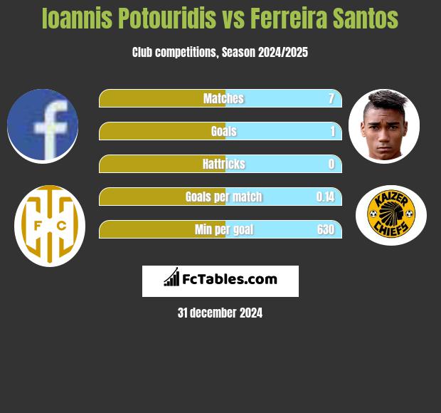 Ioannis Potouridis vs Ferreira Santos h2h player stats