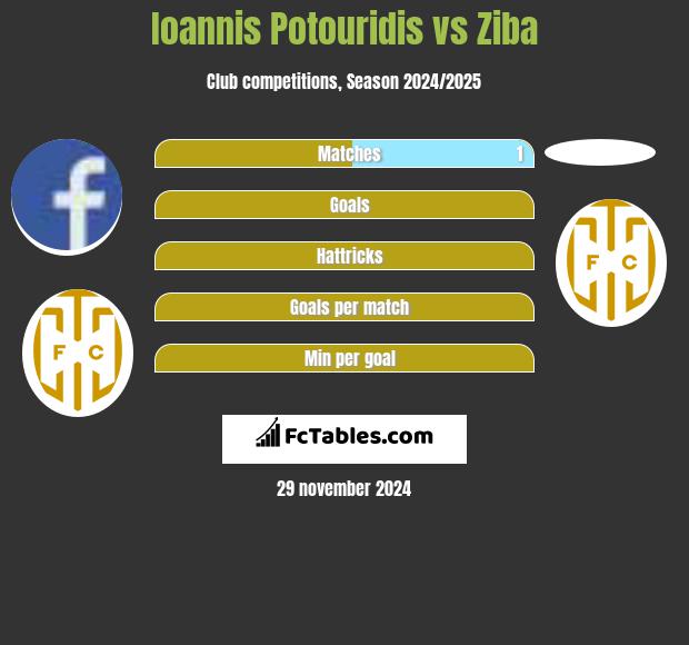 Ioannis Potouridis vs Ziba h2h player stats