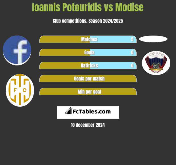 Ioannis Potouridis vs Modise h2h player stats