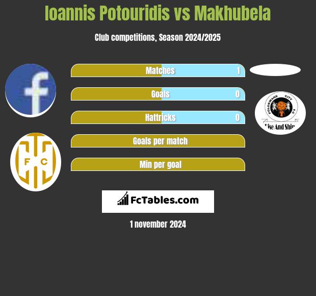 Ioannis Potouridis vs Makhubela h2h player stats