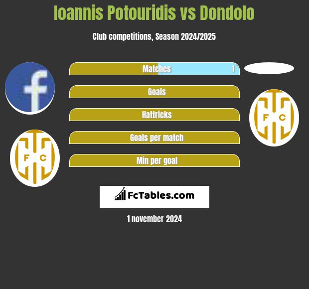 Ioannis Potouridis vs Dondolo h2h player stats