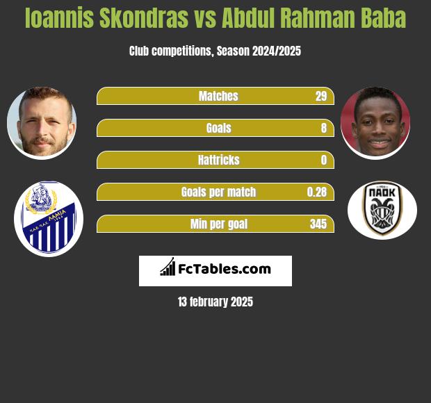 Ioannis Skondras vs Abdul Baba h2h player stats