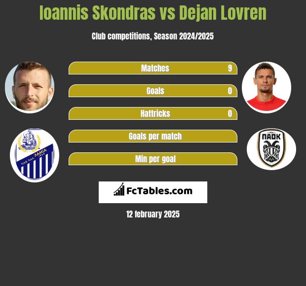 Ioannis Skondras vs Dejan Lovren h2h player stats