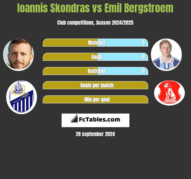 Ioannis Skondras vs Emil Bergstroem h2h player stats