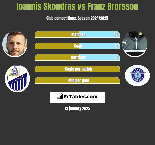 Ioannis Skondras vs Franz Brorsson h2h player stats