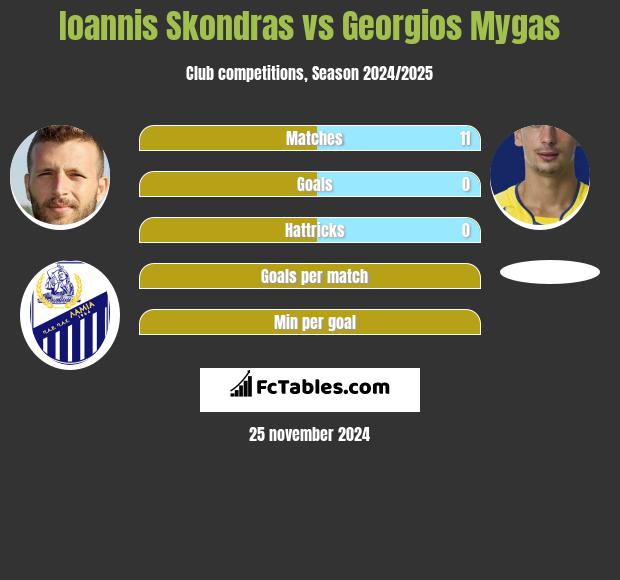 Ioannis Skondras vs Georgios Mygas h2h player stats