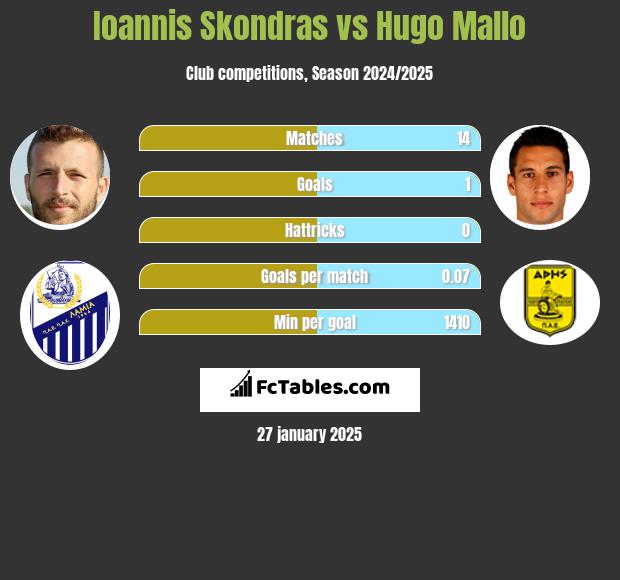 Ioannis Skondras vs Hugo Mallo h2h player stats