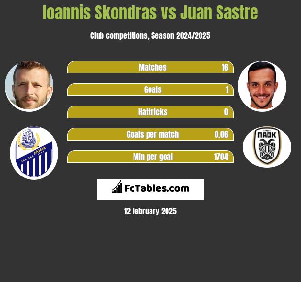 Ioannis Skondras vs Juan Sastre h2h player stats