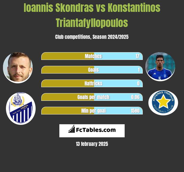 Ioannis Skondras vs Konstantinos Triantafyllopoulos h2h player stats