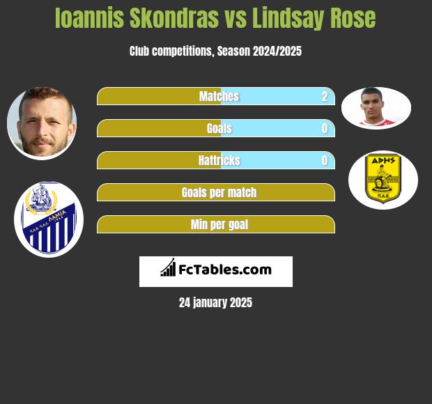 Ioannis Skondras vs Lindsay Rose h2h player stats