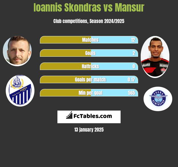 Ioannis Skondras vs Mansur h2h player stats