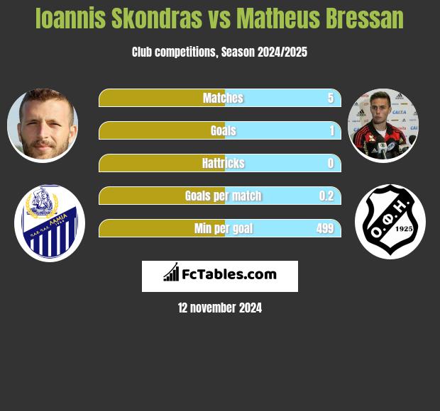 Ioannis Skondras vs Matheus Bressan h2h player stats