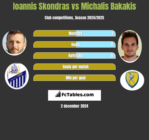 Ioannis Skondras vs Michalis Bakakis h2h player stats