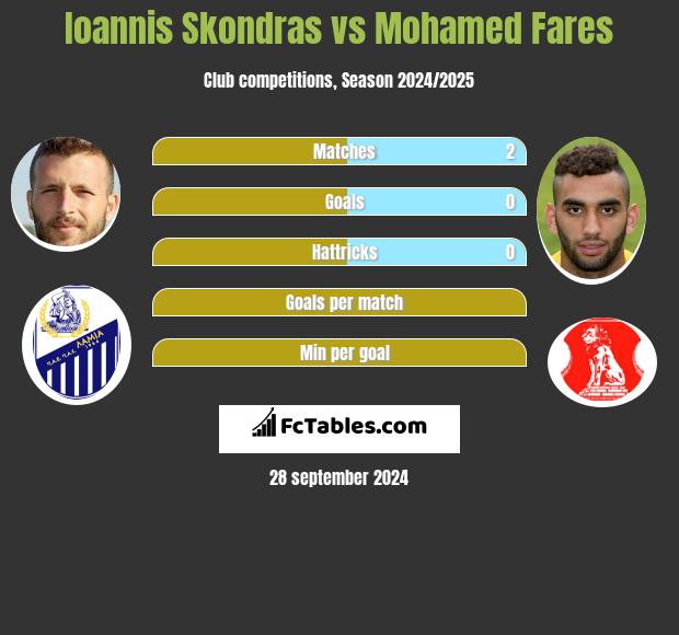 Ioannis Skondras vs Mohamed Fares h2h player stats