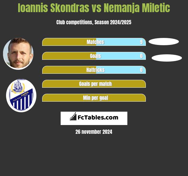 Ioannis Skondras vs Nemanja Miletic h2h player stats