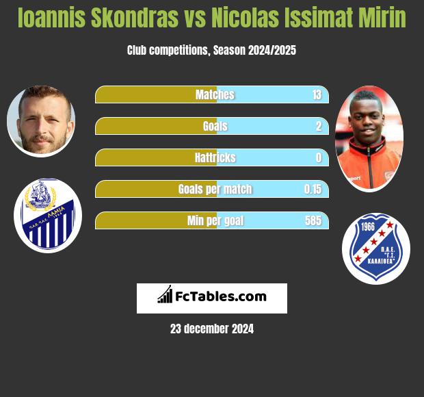 Ioannis Skondras vs Nicolas Issimat Mirin h2h player stats