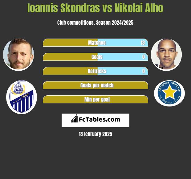 Ioannis Skondras vs Nikolai Alho h2h player stats