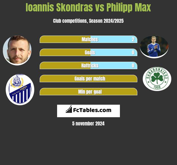 Ioannis Skondras vs Philipp Max h2h player stats