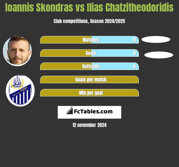 Ioannis Skondras vs Ilias Chatzitheodoridis h2h player stats