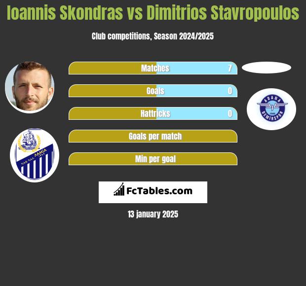 Ioannis Skondras vs Dimitrios Stavropoulos h2h player stats