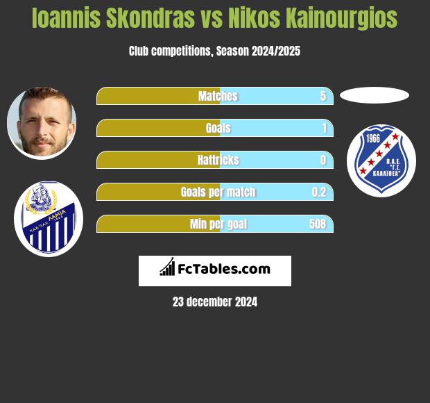 Ioannis Skondras vs Nikos Kainourgios h2h player stats