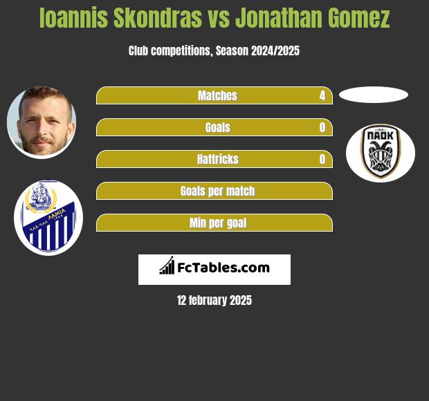 Ioannis Skondras vs Jonathan Gomez h2h player stats