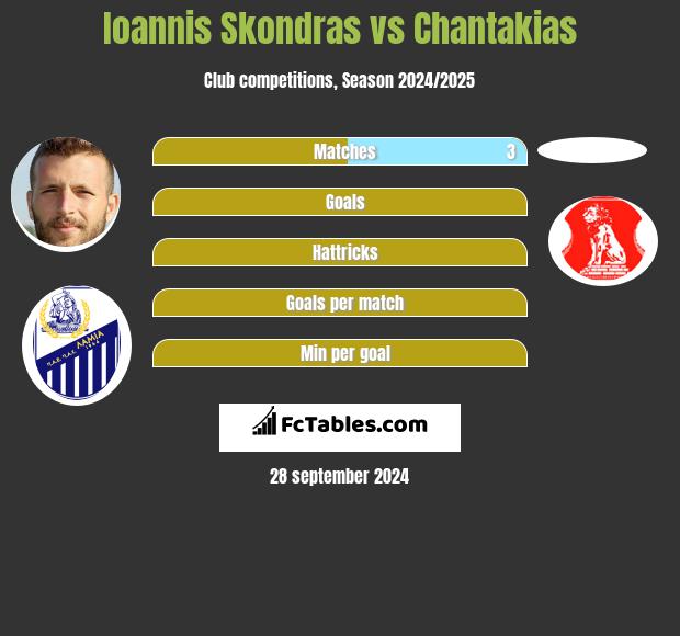 Ioannis Skondras vs Chantakias h2h player stats