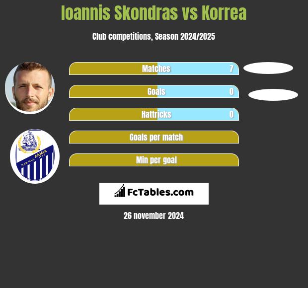 Ioannis Skondras vs Korrea h2h player stats