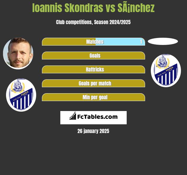 Ioannis Skondras vs SÃ¡nchez h2h player stats