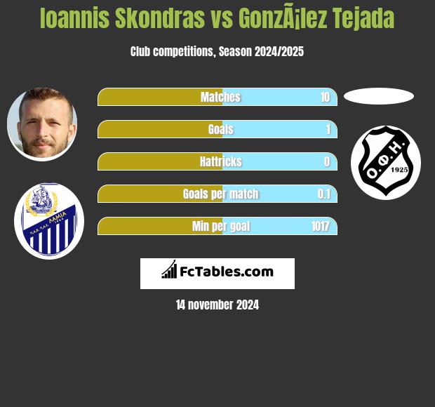 Ioannis Skondras vs GonzÃ¡lez Tejada h2h player stats