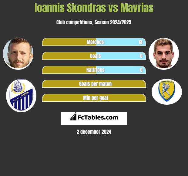 Ioannis Skondras vs Mavrias h2h player stats