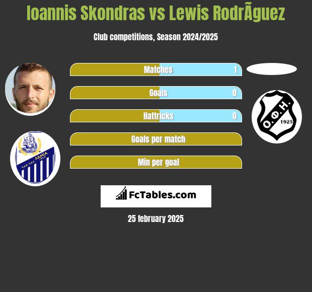 Ioannis Skondras vs Lewis RodrÃ­guez h2h player stats