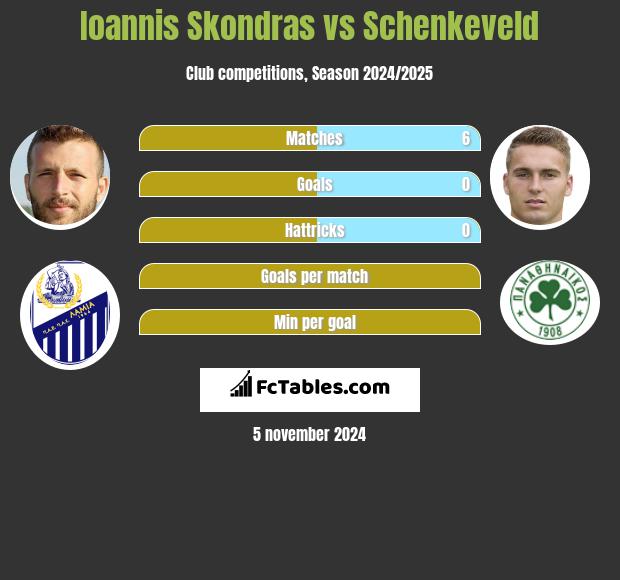 Ioannis Skondras vs Schenkeveld h2h player stats