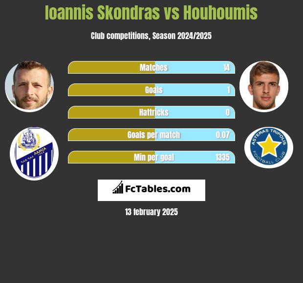 Ioannis Skondras vs Houhoumis h2h player stats