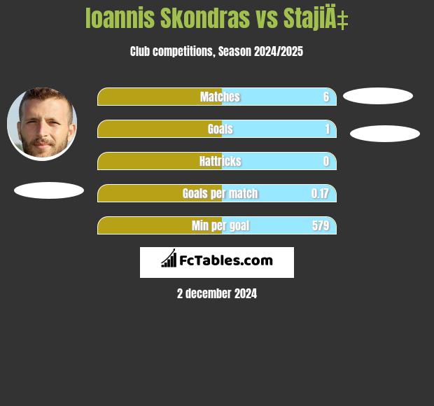 Ioannis Skondras vs StajiÄ‡ h2h player stats