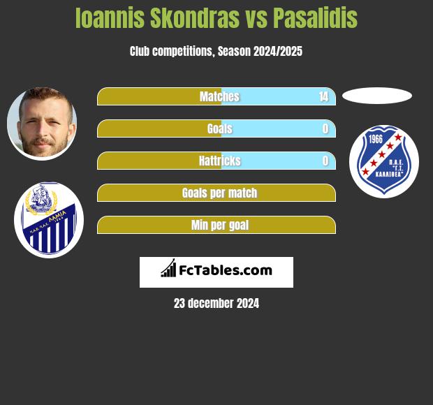 Ioannis Skondras vs Pasalidis h2h player stats