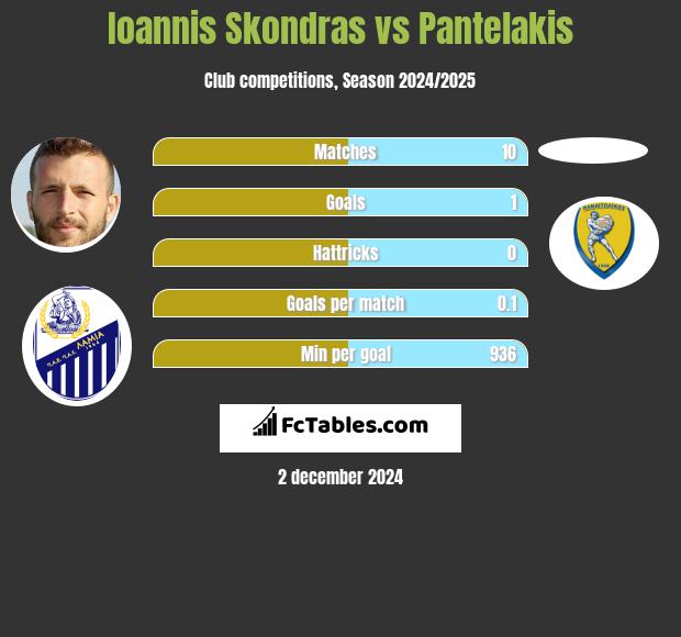 Ioannis Skondras vs Pantelakis h2h player stats