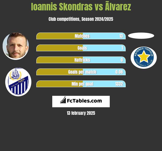 Ioannis Skondras vs Ãlvarez h2h player stats