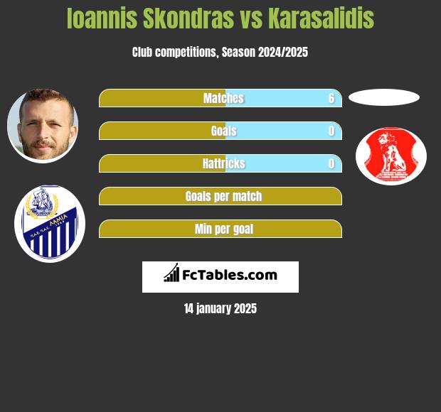 Ioannis Skondras vs Karasalidis h2h player stats