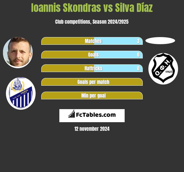 Ioannis Skondras vs Silva Díaz h2h player stats