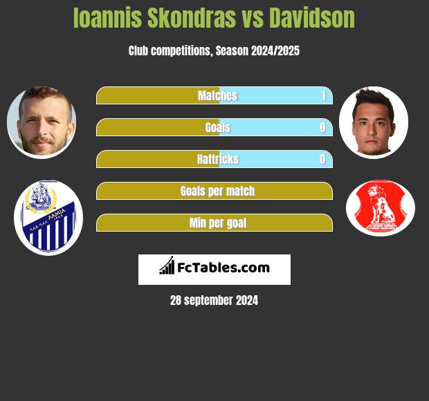 Ioannis Skondras vs Davidson h2h player stats