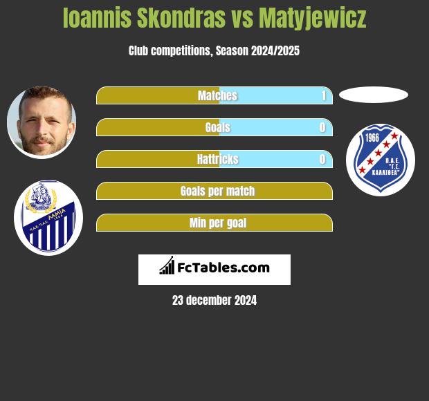 Ioannis Skondras vs Matyjewicz h2h player stats