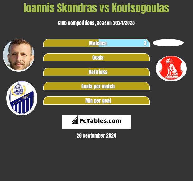 Ioannis Skondras vs Koutsogoulas h2h player stats