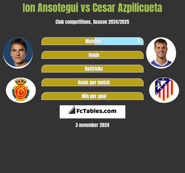 Ion Ansotegui vs Cesar Azpilicueta h2h player stats