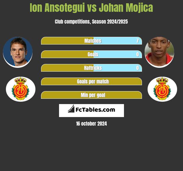 Ion Ansotegui vs Johan Mojica h2h player stats