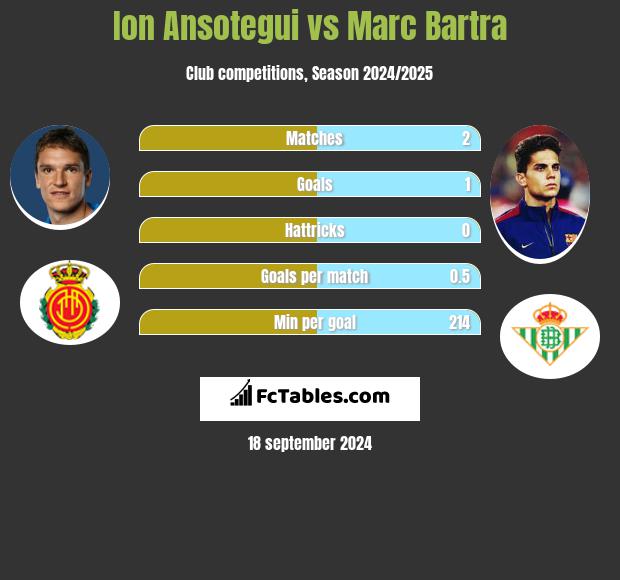 Ion Ansotegui vs Marc Bartra h2h player stats