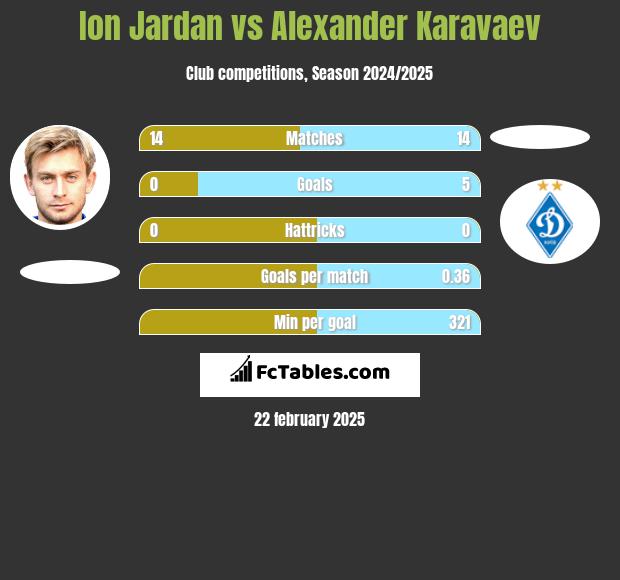 Ion Jardan vs Ołeksandr Karawajew h2h player stats