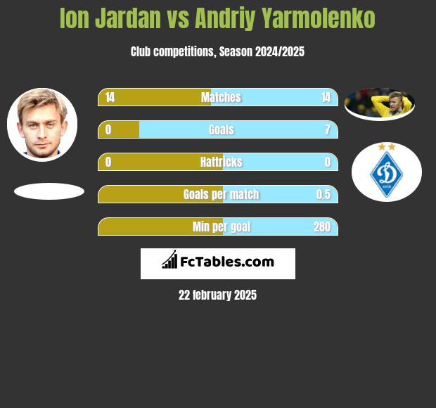 Ion Jardan vs Andrij Jarmołenko h2h player stats