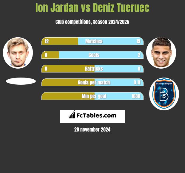 Ion Jardan vs Deniz Tueruec h2h player stats